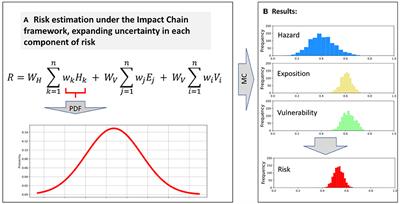Introducing uncertainties in composite indicators. The case of the Impact Chain risk assessment framework